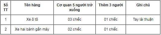 Bảng định mức chủng loại xe ô tô nhập khẩu miễn thuế cho cơ quan ngoại giao tại Việt Nam