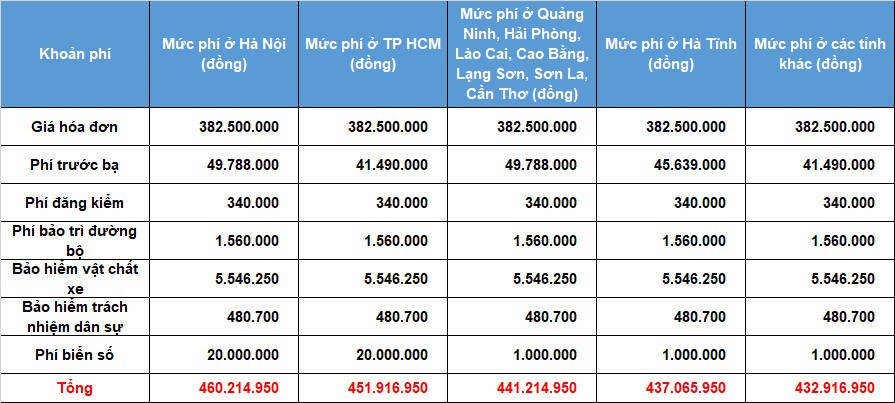 Hình ảnh mặt trước và hông của xe VinFast Fadil màu trắng tại một đại lý