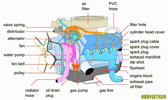 Chi tiết các bộ phận quan trọng của động cơ xe ô tô