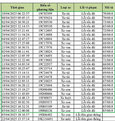 Hệ thống camera giám sát phát hiện lỗi phạt nguội xe ô tô chạy quá tốc độ