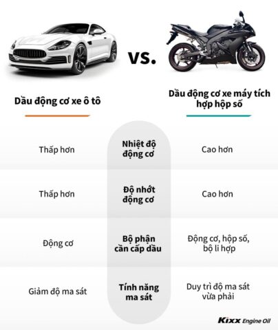 Kixx Smart Tips Motorcycle vs Car Engine Oil Comparison Graph VN