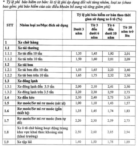 Bảng biểu phí bảo hiểm thân vỏ xe ô tô cơ bản