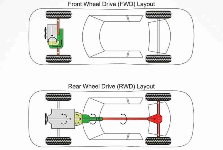 Minh họa sự khác biệt giữa xe dẫn động cầu trước (FWD) và xe dẫn động cầu sau (RWD)
