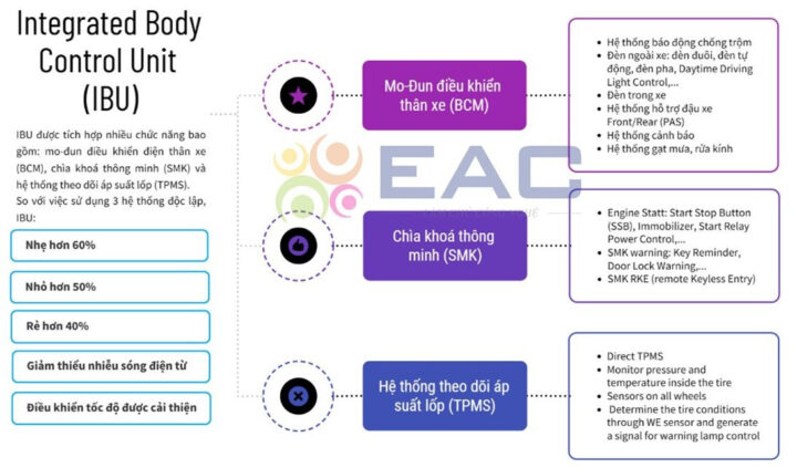 Chức năng của IBU trong hệ thống điện thân xe ô tô