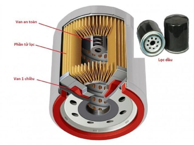 Cấu tạo bên trong của cốc lọc dầu xe ô tô với các bộ phận chính