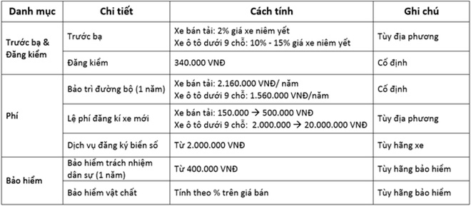 le phi dang ky oto gom nhung khoan nao