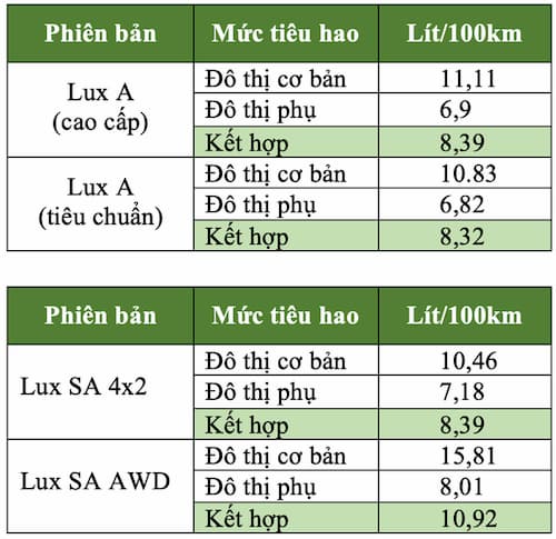 muc tieu hao nhien lieu cua vinfast lux a
