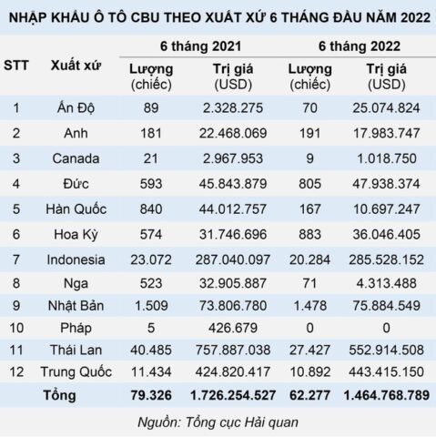 Biểu đồ kim ngạch xe ô tô nhập khẩu châu Âu và các thị trường khác tại Việt Nam