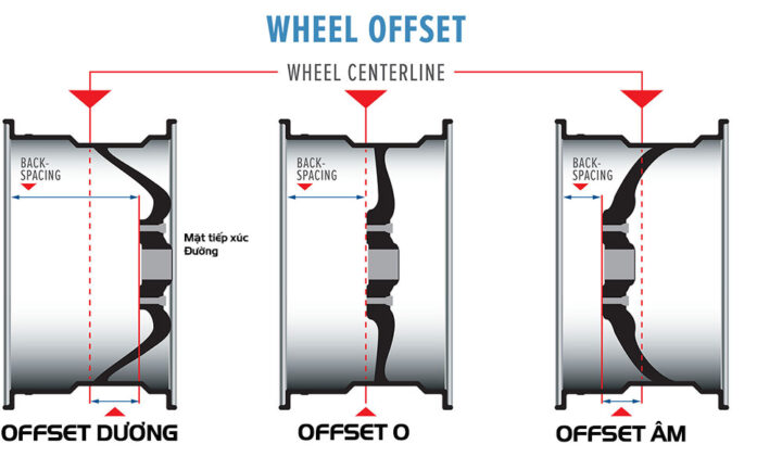 wheel offset