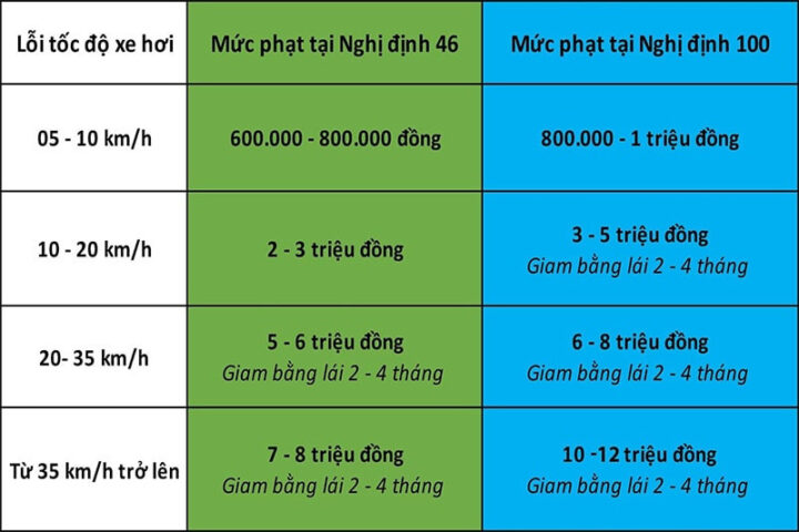 Biển báo giới hạn tốc độ và xe ô tô, minh họa mức phạt khi xe ô tô chạy quá tốc độ từ 5 10km