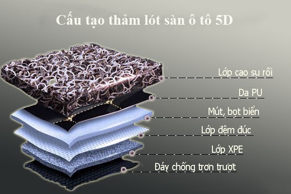 Thảm lót sàn xe ô tô 5D với cấu tạo đa lớp, bảo vệ sàn xe hiệu quả